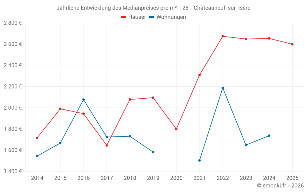 Jährliche Entwicklung des Medianpreises pro m² - 26 - Châteauneuf-sur-Isère