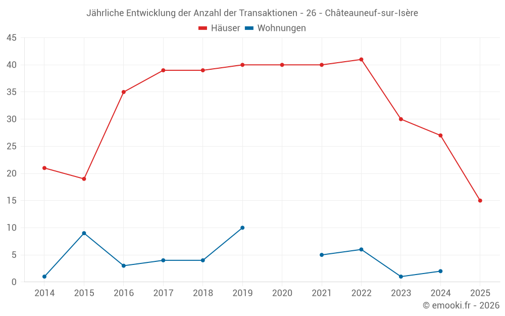 Jährliche Entwicklung der Anzahl der Transaktionen - 26 - Châteauneuf-sur-Isère