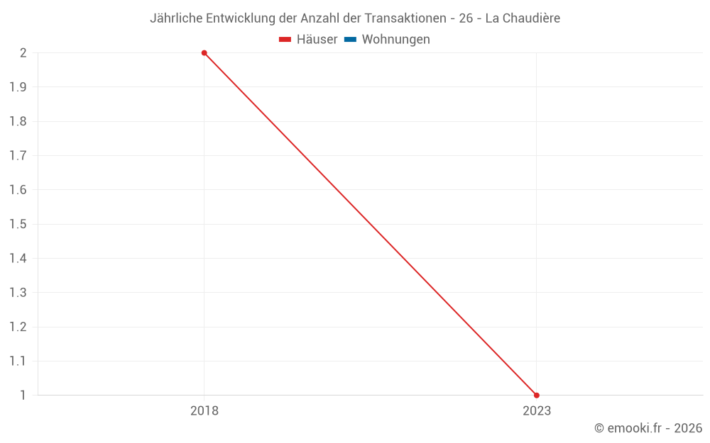 Jährliche Entwicklung der Anzahl der Transaktionen - 26 - La Chaudière