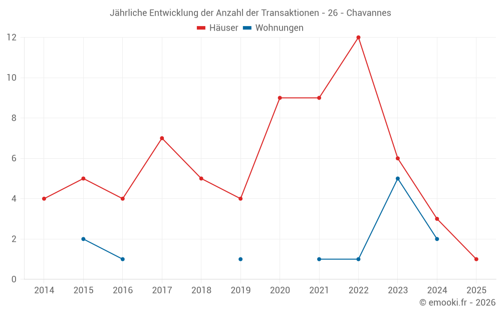 Jährliche Entwicklung der Anzahl der Transaktionen - 26 - Chavannes