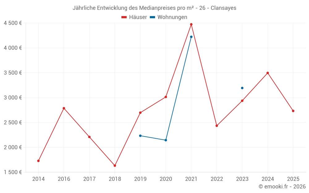 Jährliche Entwicklung des Medianpreises pro m² - 26 - Clansayes