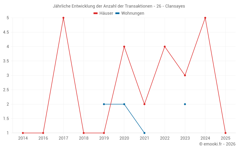 Jährliche Entwicklung der Anzahl der Transaktionen - 26 - Clansayes