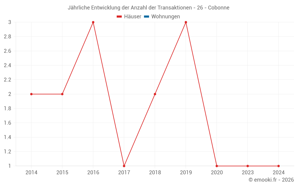 Jährliche Entwicklung der Anzahl der Transaktionen - 26 - Cobonne