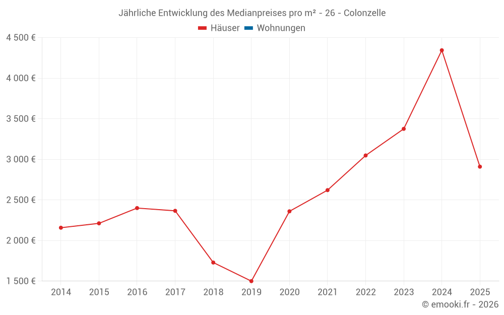 Jährliche Entwicklung des Medianpreises pro m² - 26 - Colonzelle