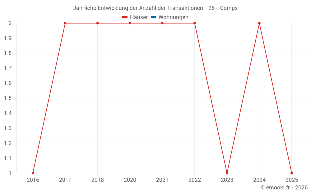 Jährliche Entwicklung der Anzahl der Transaktionen - 26 - Comps