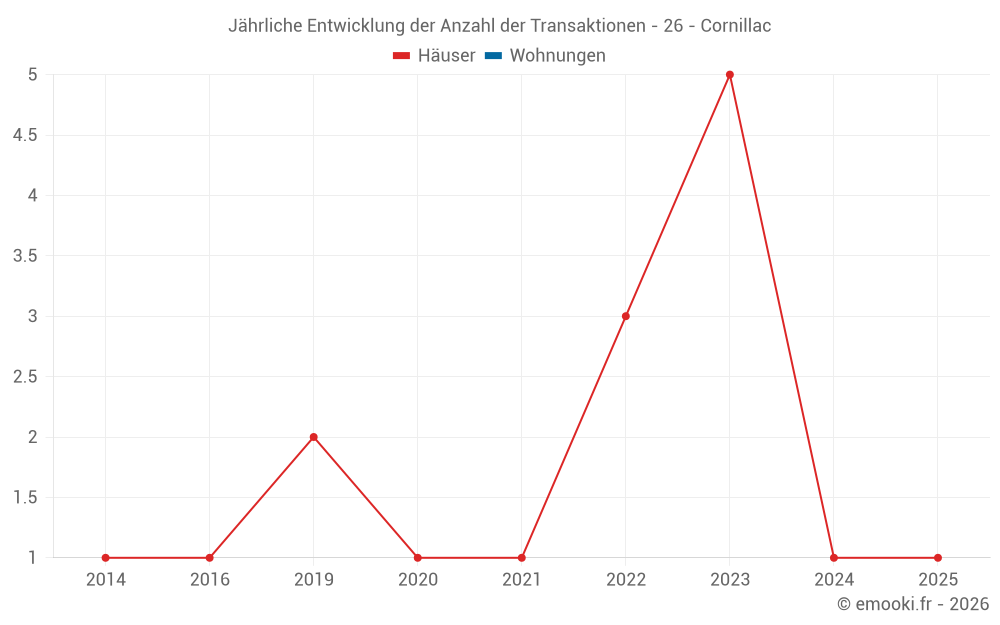 Jährliche Entwicklung der Anzahl der Transaktionen - 26 - Cornillac