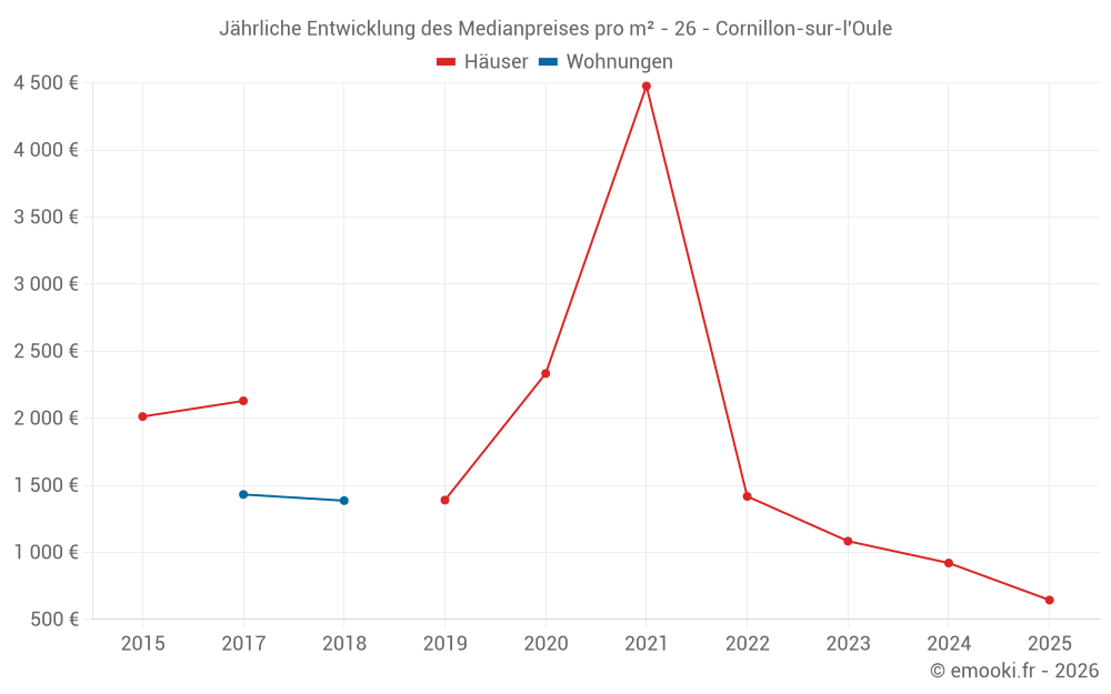 Jährliche Entwicklung des Medianpreises pro m² - 26 - Cornillon-sur-l'Oule