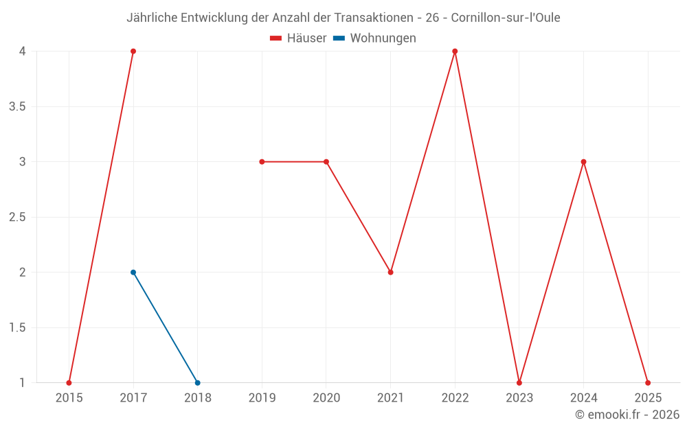 Jährliche Entwicklung der Anzahl der Transaktionen - 26 - Cornillon-sur-l'Oule
