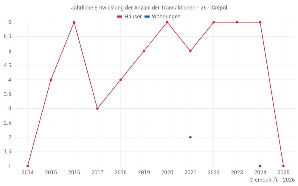 Jährliche Entwicklung der Anzahl der Transaktionen - 26 - Crépol