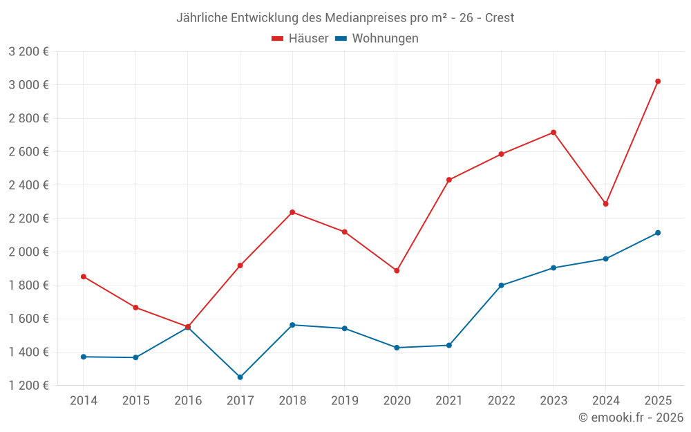 Jährliche Entwicklung des Medianpreises pro m² - 26 - Crest
