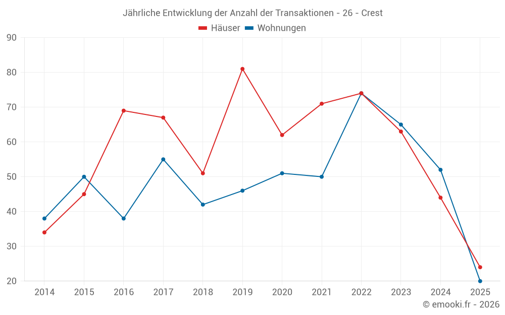 Jährliche Entwicklung der Anzahl der Transaktionen - 26 - Crest
