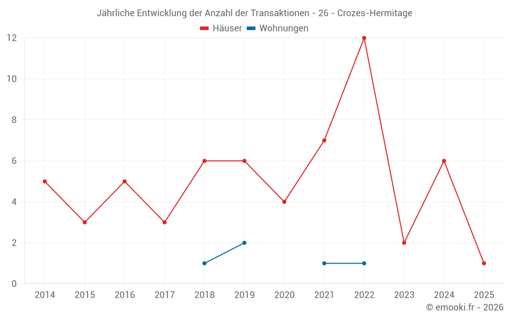 Jährliche Entwicklung der Anzahl der Transaktionen - 26 - Crozes-Hermitage