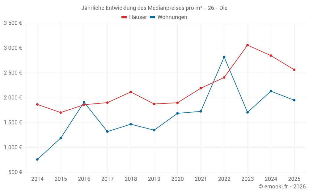 Jährliche Entwicklung des Medianpreises pro m² - 26 - Die