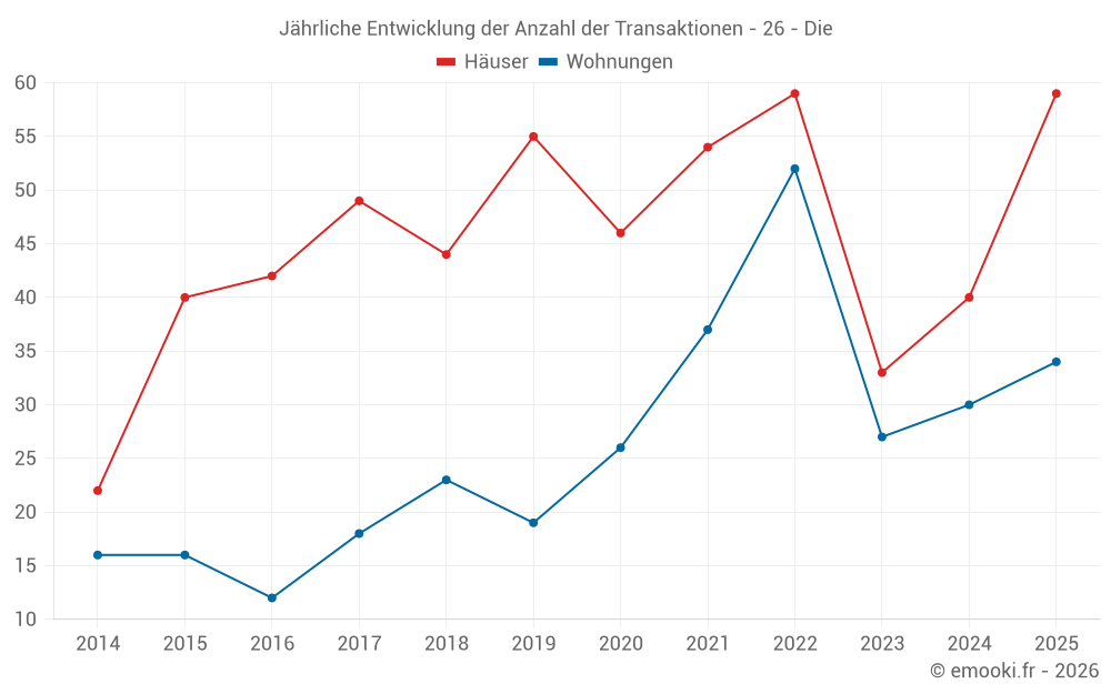 Jährliche Entwicklung der Anzahl der Transaktionen - 26 - Die