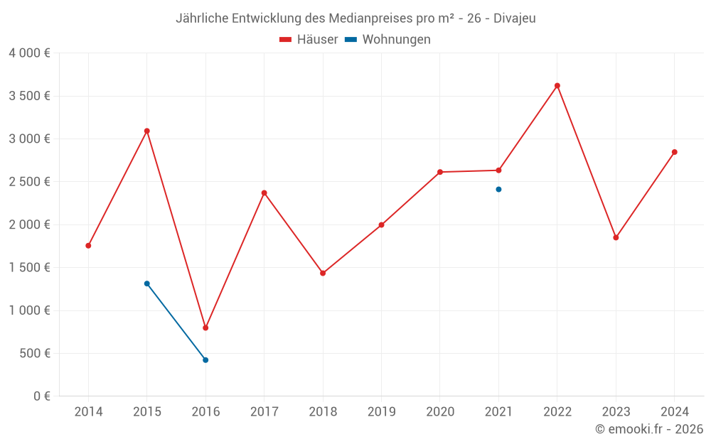 Jährliche Entwicklung des Medianpreises pro m² - 26 - Divajeu
