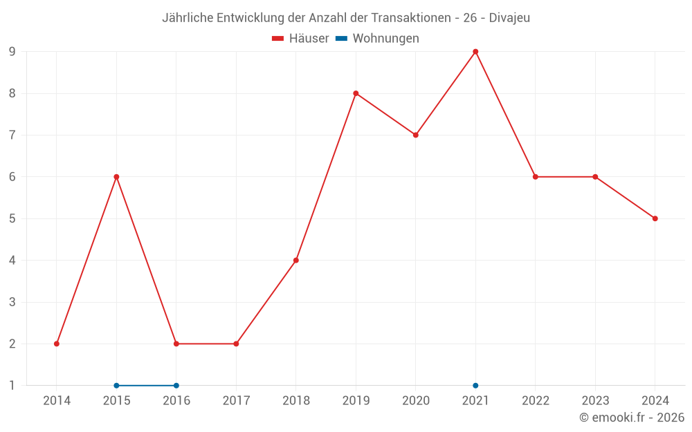 Jährliche Entwicklung der Anzahl der Transaktionen - 26 - Divajeu