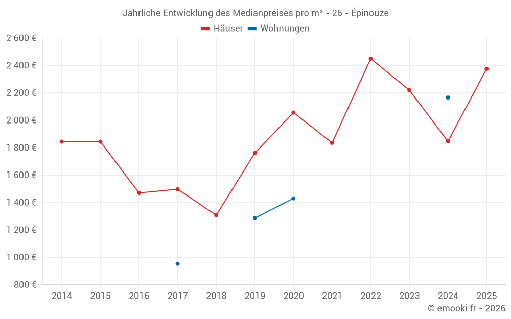 Jährliche Entwicklung des Medianpreises pro m² - 26 - Épinouze