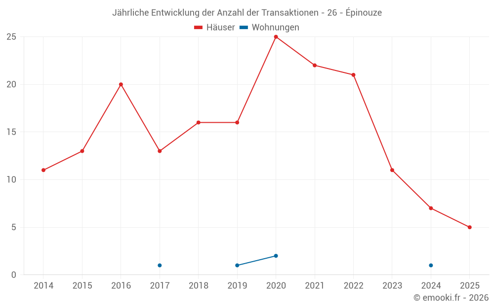 Jährliche Entwicklung der Anzahl der Transaktionen - 26 - Épinouze