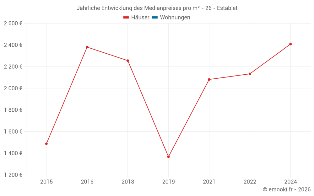 Jährliche Entwicklung des Medianpreises pro m² - 26 - Establet
