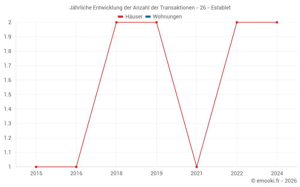 Jährliche Entwicklung der Anzahl der Transaktionen - 26 - Establet