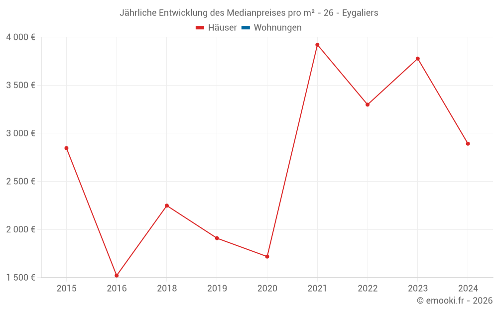 Jährliche Entwicklung des Medianpreises pro m² - 26 - Eygaliers