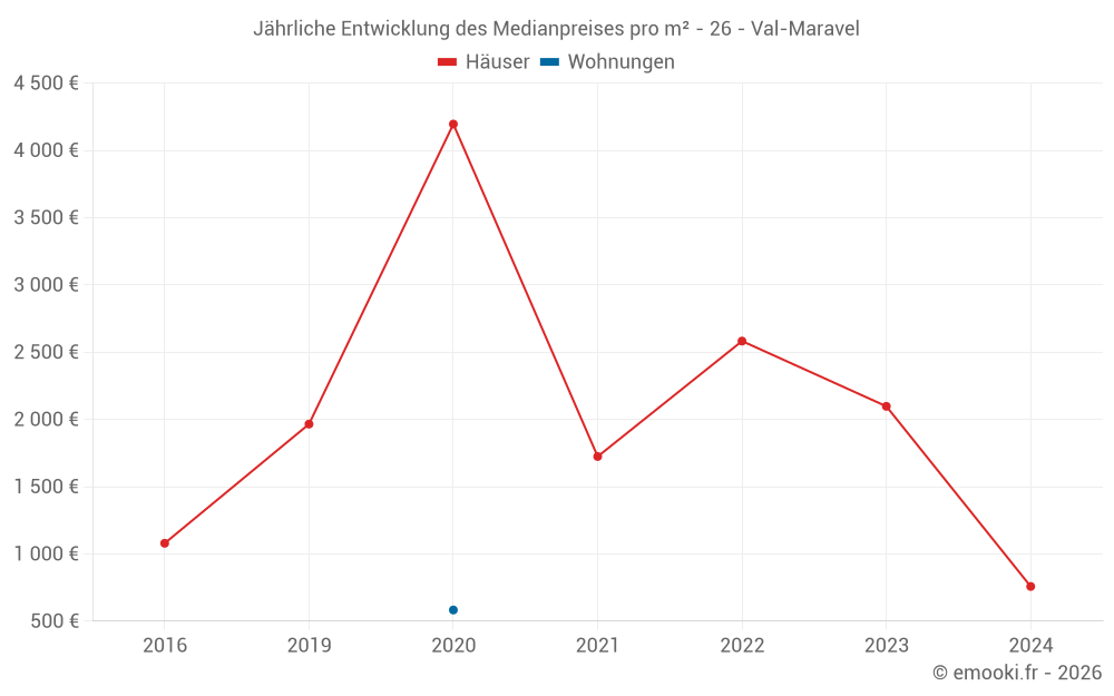 Jährliche Entwicklung des Medianpreises pro m² - 26 - Val-Maravel