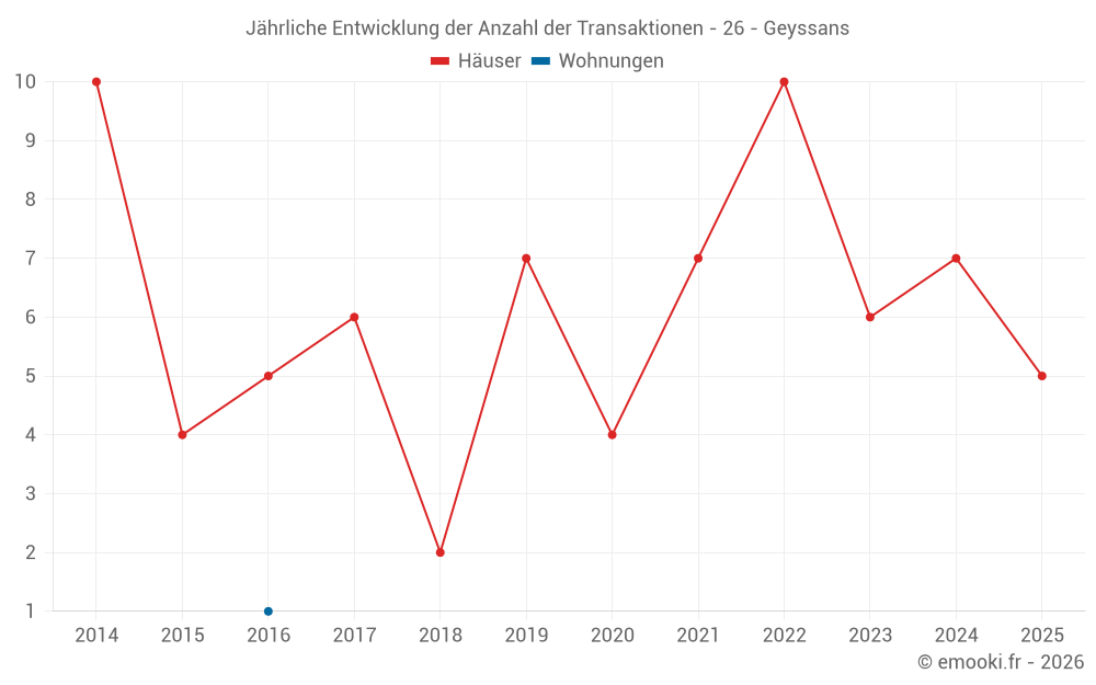 Jährliche Entwicklung der Anzahl der Transaktionen - 26 - Geyssans