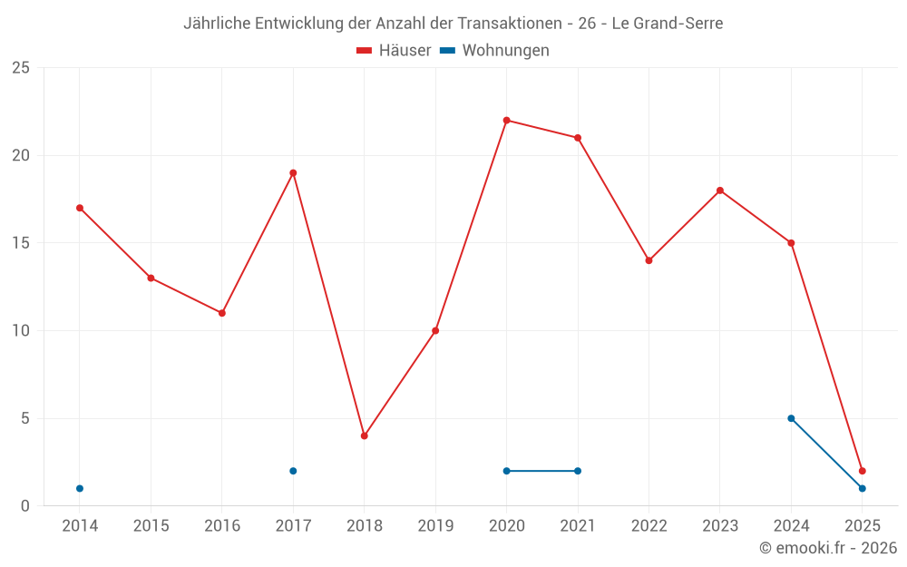 Jährliche Entwicklung der Anzahl der Transaktionen - 26 - Le Grand-Serre