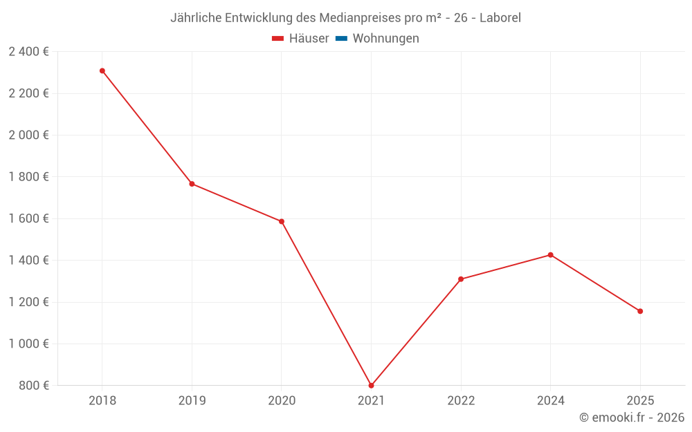 Jährliche Entwicklung des Medianpreises pro m² - 26 - Laborel