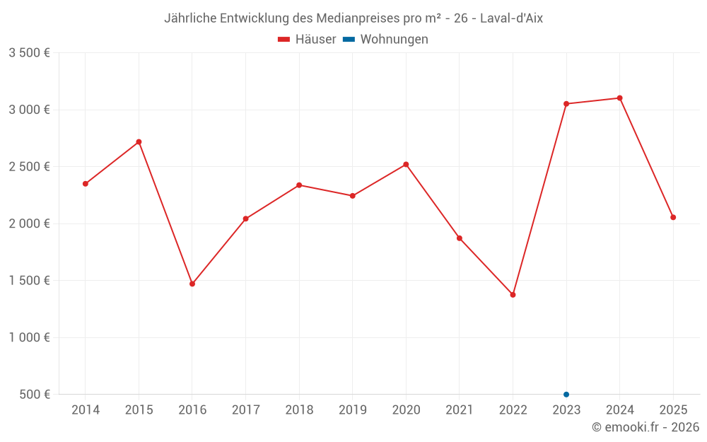 Jährliche Entwicklung des Medianpreises pro m² - 26 - Laval-d'Aix