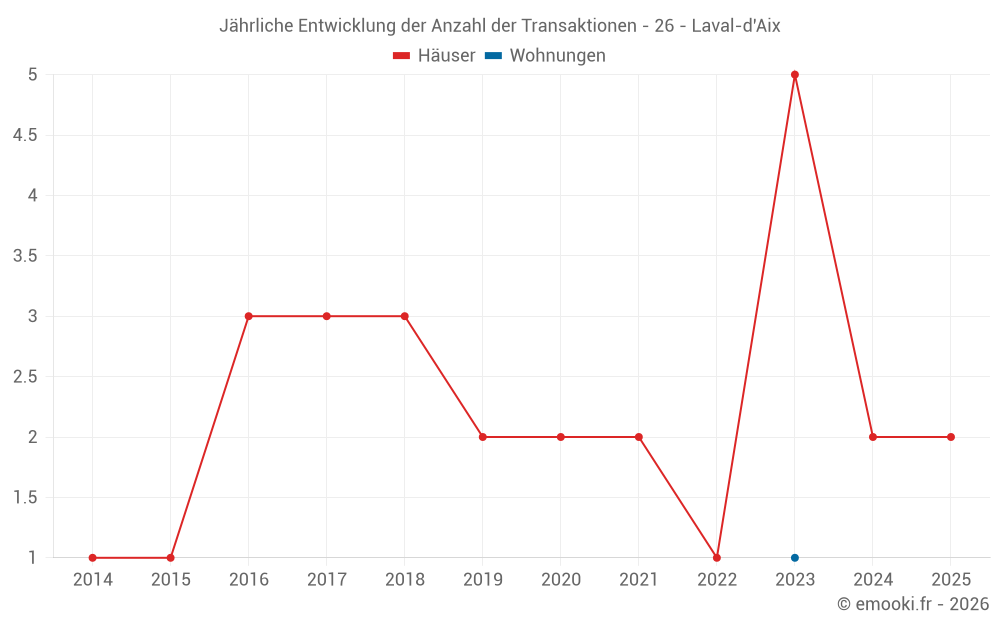 Jährliche Entwicklung der Anzahl der Transaktionen - 26 - Laval-d'Aix