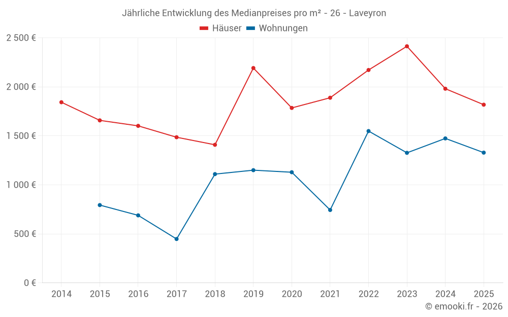 Jährliche Entwicklung des Medianpreises pro m² - 26 - Laveyron