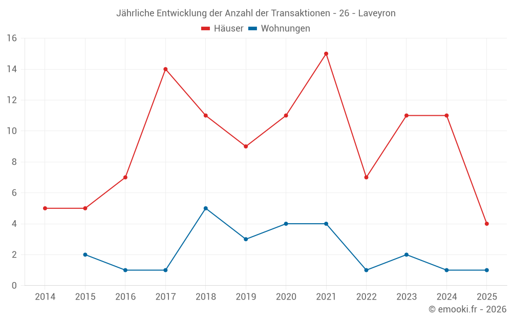 Jährliche Entwicklung der Anzahl der Transaktionen - 26 - Laveyron