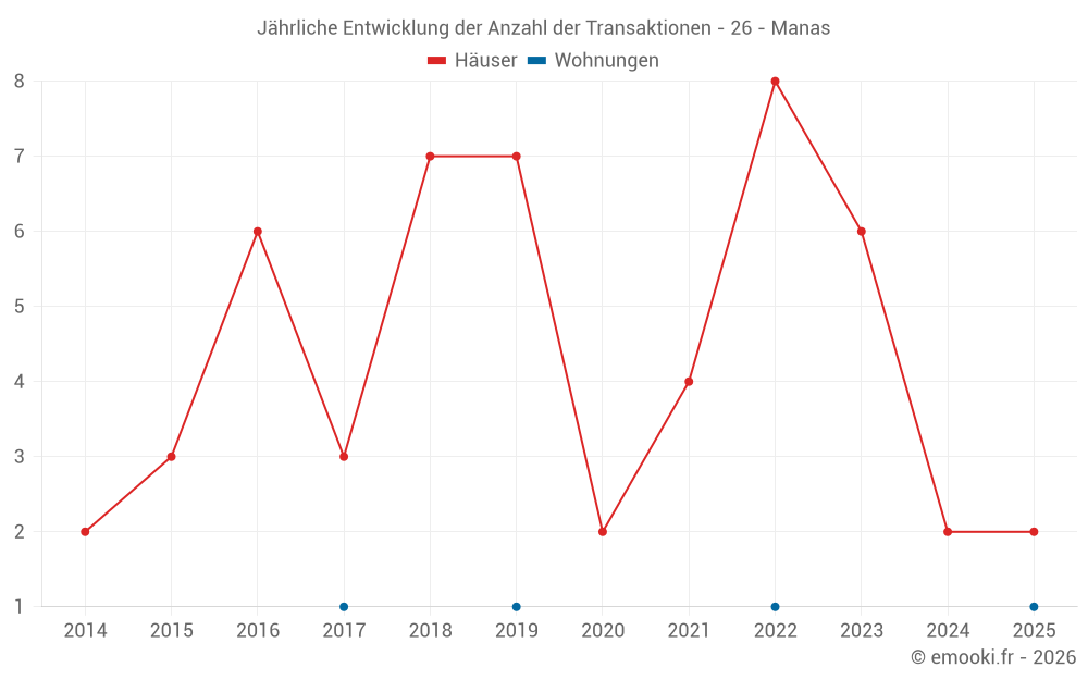 Jährliche Entwicklung der Anzahl der Transaktionen - 26 - Manas