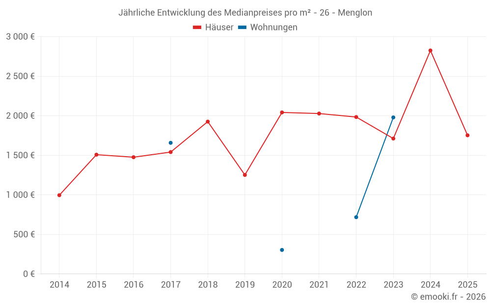 Jährliche Entwicklung des Medianpreises pro m² - 26 - Menglon