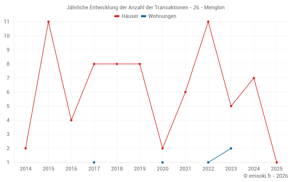 Jährliche Entwicklung der Anzahl der Transaktionen - 26 - Menglon