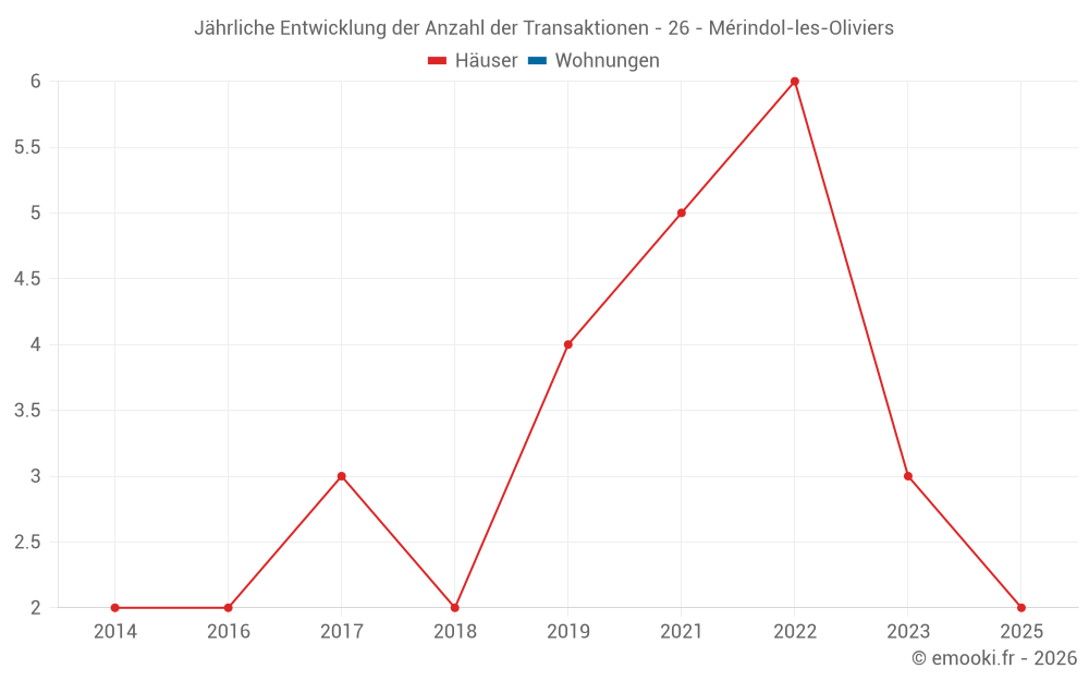 Jährliche Entwicklung der Anzahl der Transaktionen - 26 - Mérindol-les-Oliviers