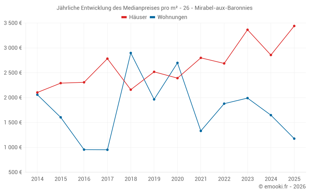Jährliche Entwicklung des Medianpreises pro m² - 26 - Mirabel-aux-Baronnies