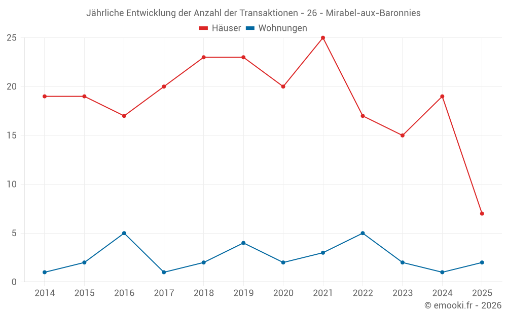 Jährliche Entwicklung der Anzahl der Transaktionen - 26 - Mirabel-aux-Baronnies