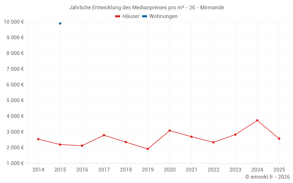 Jährliche Entwicklung des Medianpreises pro m² - 26 - Mirmande