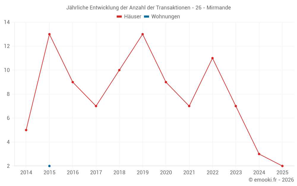 Jährliche Entwicklung der Anzahl der Transaktionen - 26 - Mirmande
