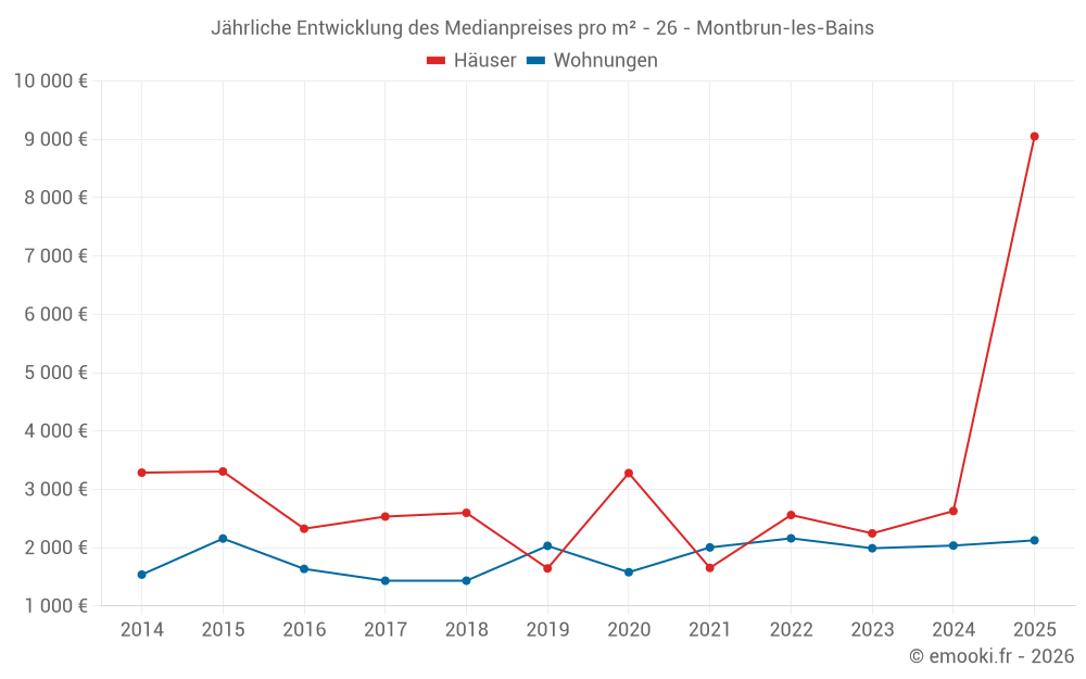 Jährliche Entwicklung des Medianpreises pro m² - 26 - Montbrun-les-Bains