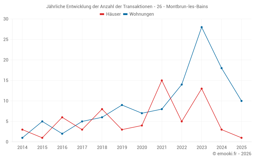 Jährliche Entwicklung der Anzahl der Transaktionen - 26 - Montbrun-les-Bains