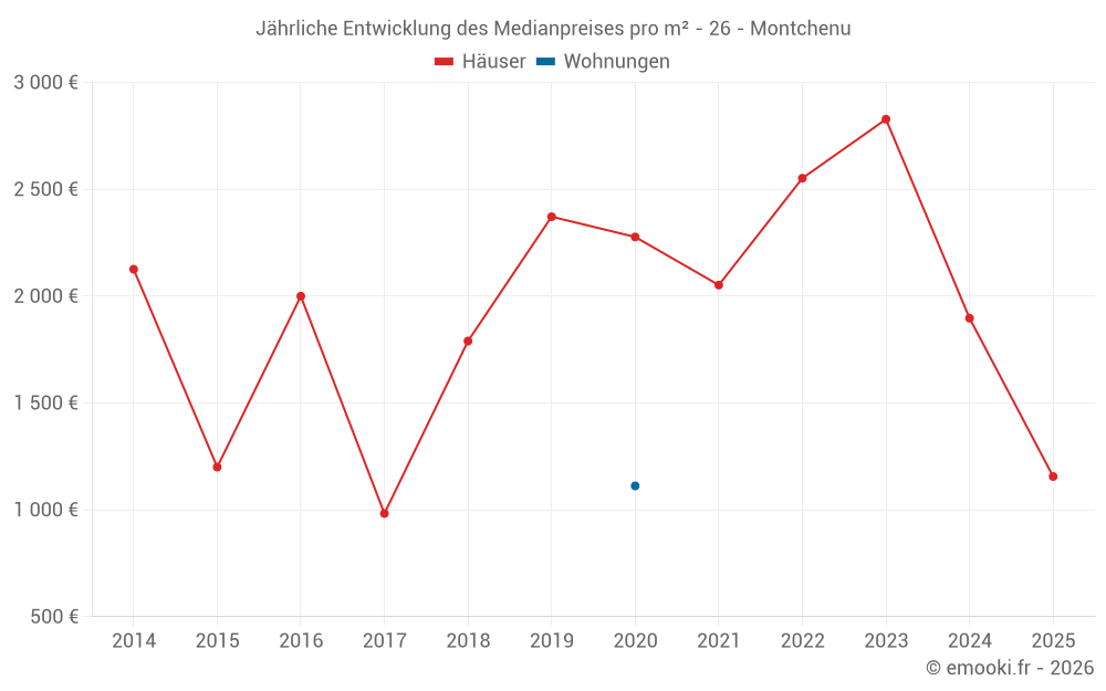 Jährliche Entwicklung des Medianpreises pro m² - 26 - Montchenu