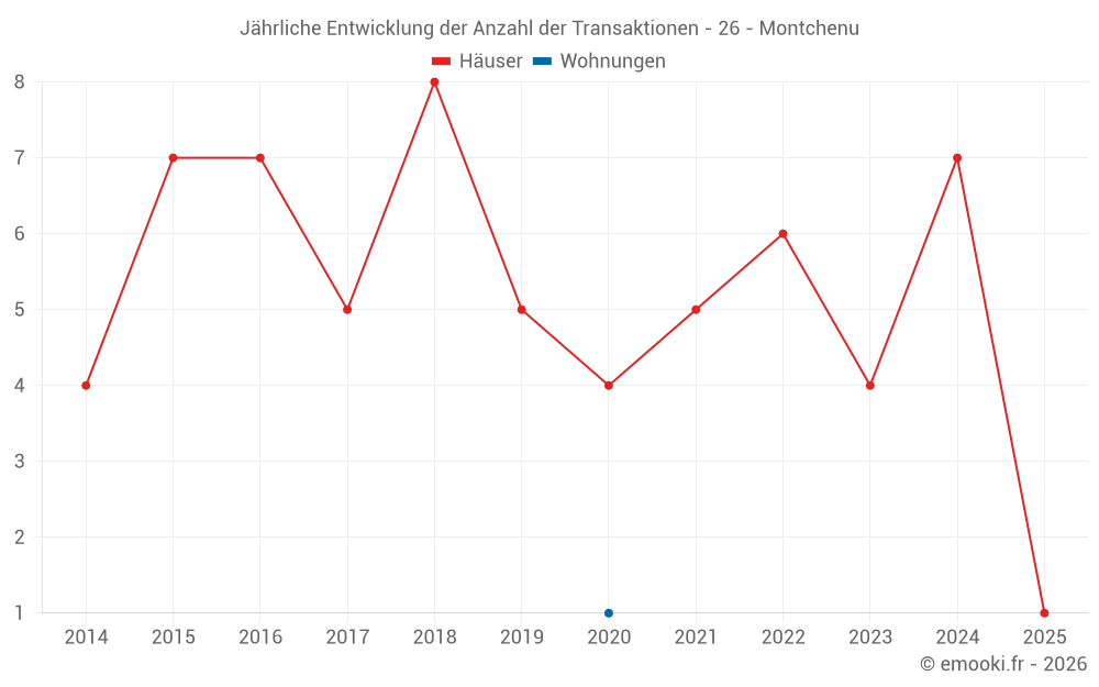 Jährliche Entwicklung der Anzahl der Transaktionen - 26 - Montchenu