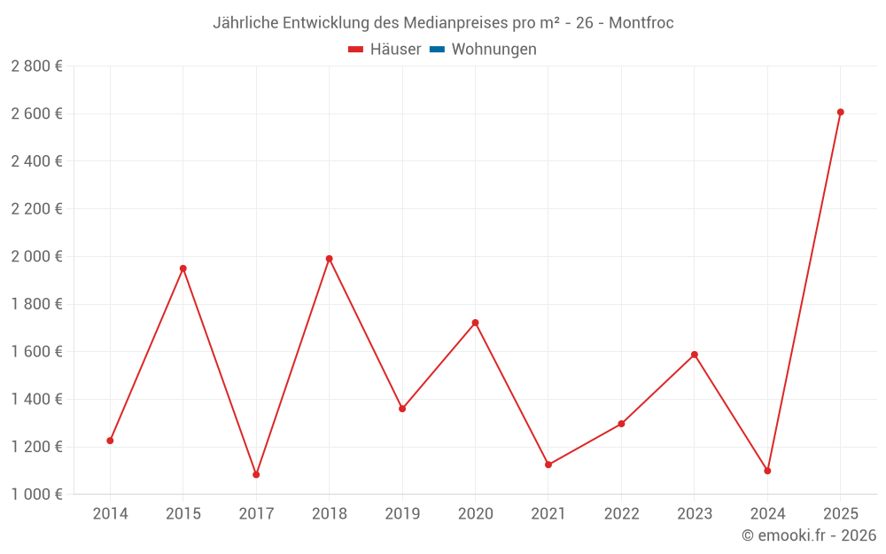 Jährliche Entwicklung des Medianpreises pro m² - 26 - Montfroc