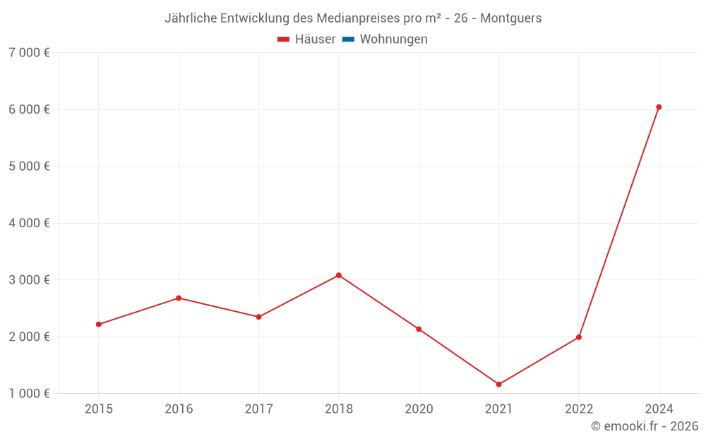 Jährliche Entwicklung des Medianpreises pro m² - 26 - Montguers