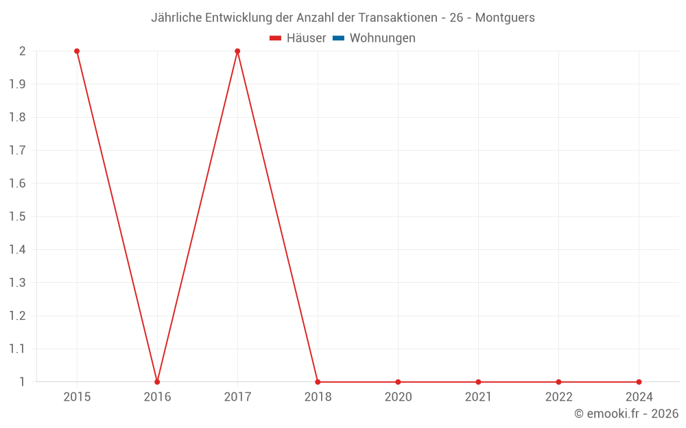 Jährliche Entwicklung der Anzahl der Transaktionen - 26 - Montguers