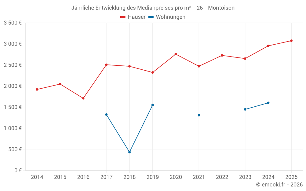 Jährliche Entwicklung des Medianpreises pro m² - 26 - Montoison