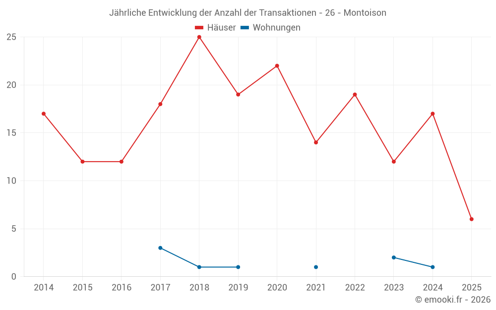 Jährliche Entwicklung der Anzahl der Transaktionen - 26 - Montoison
